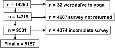 Characteristics of Yoga Practitioners, Motivators, and Yoga Techniques of Choice: A Cross-sectional Study